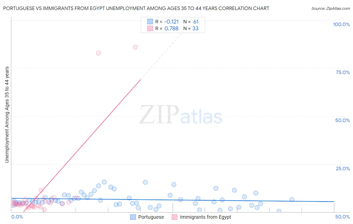 Portuguese vs Immigrants from Egypt Unemployment Among Ages 35 to 44 years