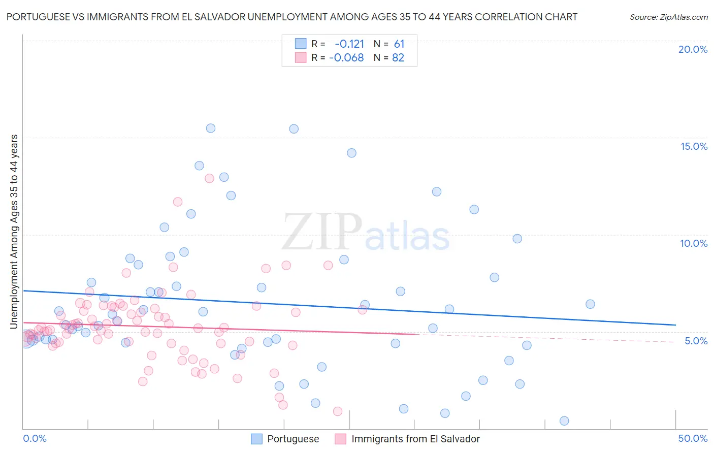 Portuguese vs Immigrants from El Salvador Unemployment Among Ages 35 to 44 years