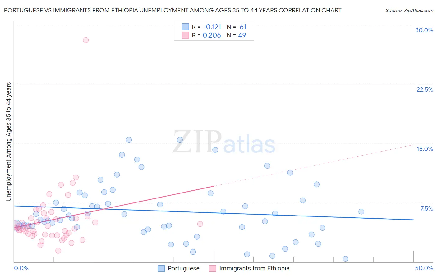 Portuguese vs Immigrants from Ethiopia Unemployment Among Ages 35 to 44 years