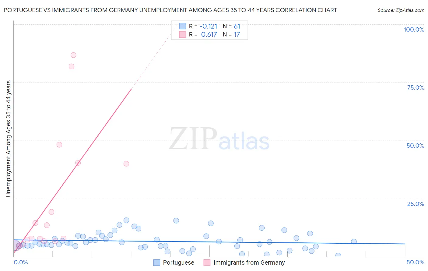 Portuguese vs Immigrants from Germany Unemployment Among Ages 35 to 44 years