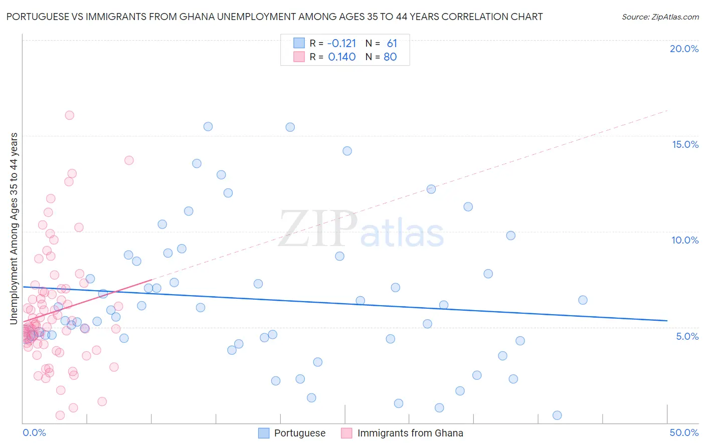 Portuguese vs Immigrants from Ghana Unemployment Among Ages 35 to 44 years