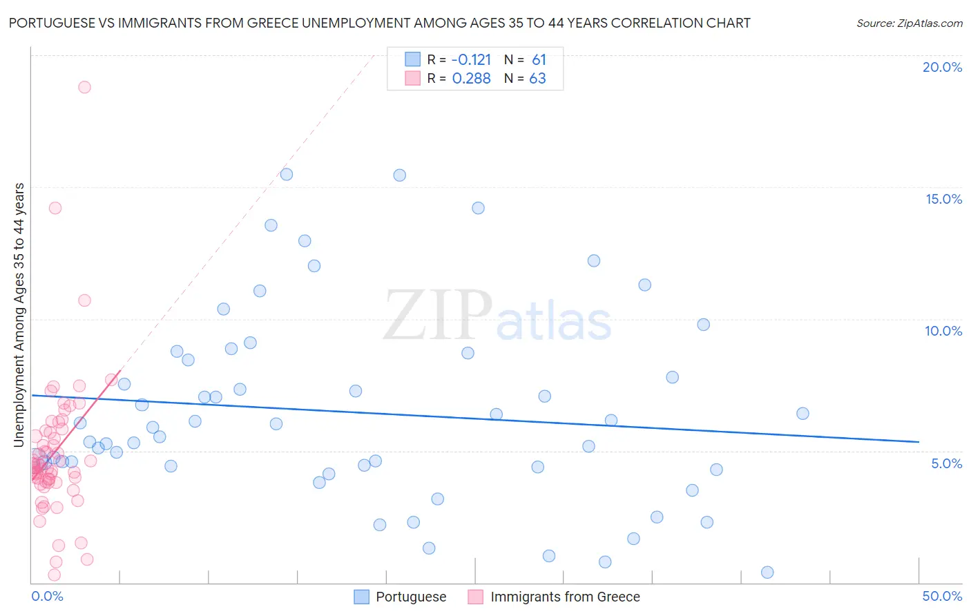 Portuguese vs Immigrants from Greece Unemployment Among Ages 35 to 44 years