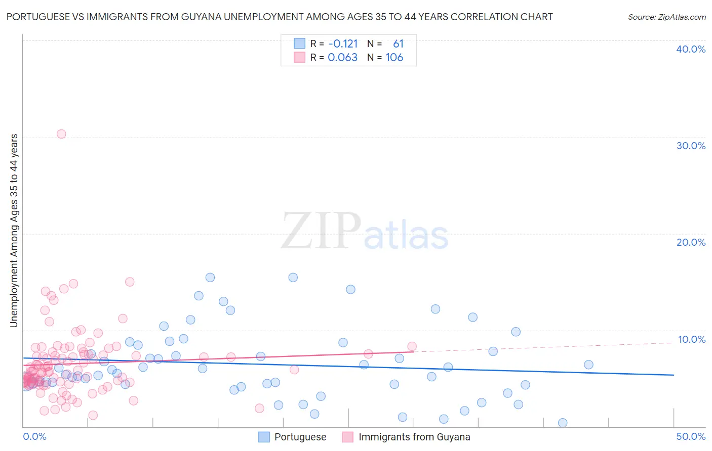 Portuguese vs Immigrants from Guyana Unemployment Among Ages 35 to 44 years