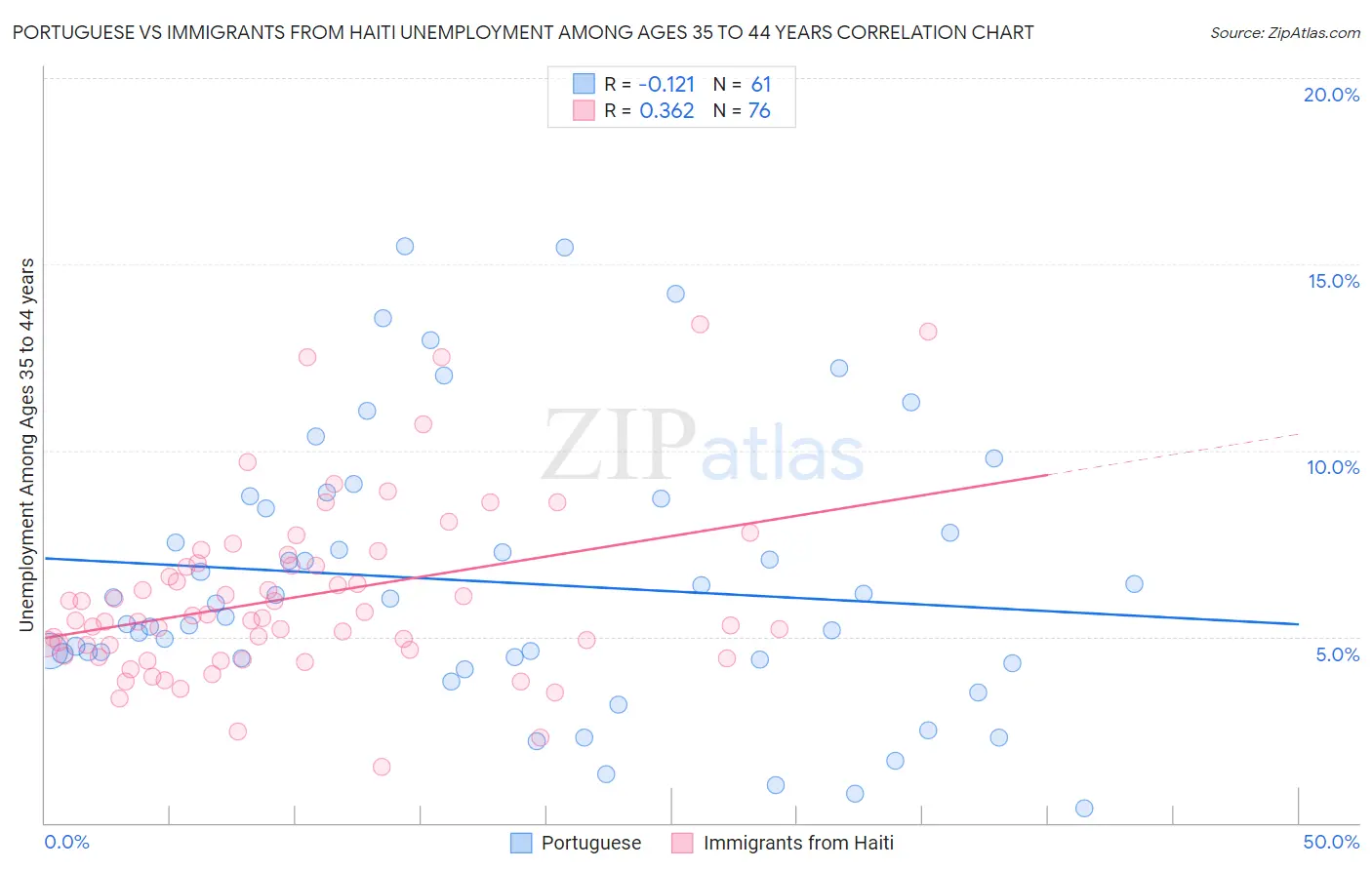 Portuguese vs Immigrants from Haiti Unemployment Among Ages 35 to 44 years