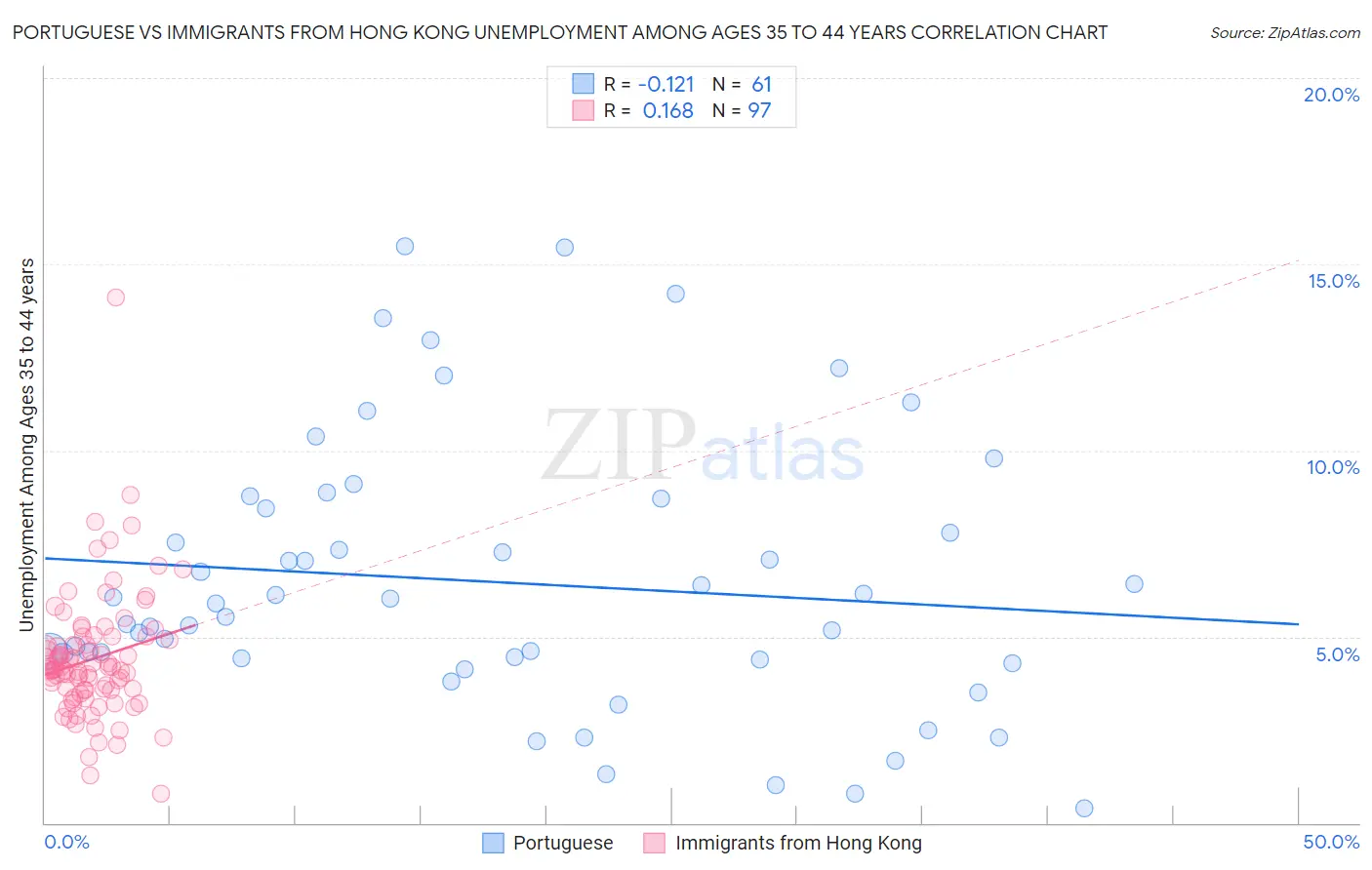 Portuguese vs Immigrants from Hong Kong Unemployment Among Ages 35 to 44 years