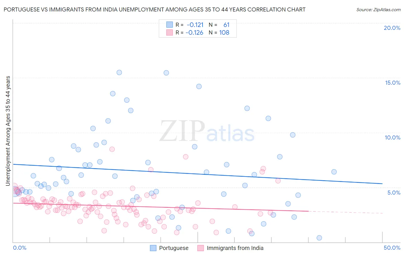 Portuguese vs Immigrants from India Unemployment Among Ages 35 to 44 years