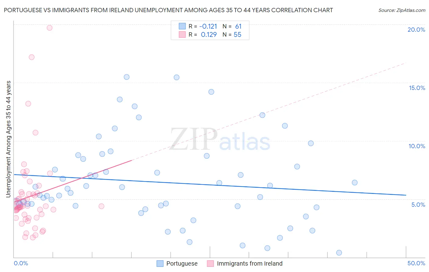 Portuguese vs Immigrants from Ireland Unemployment Among Ages 35 to 44 years