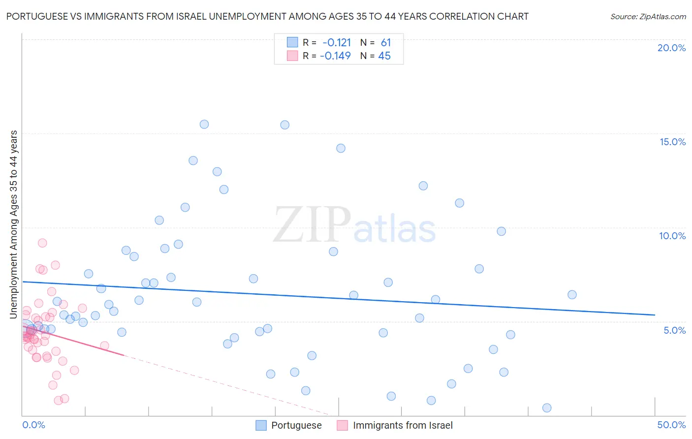 Portuguese vs Immigrants from Israel Unemployment Among Ages 35 to 44 years