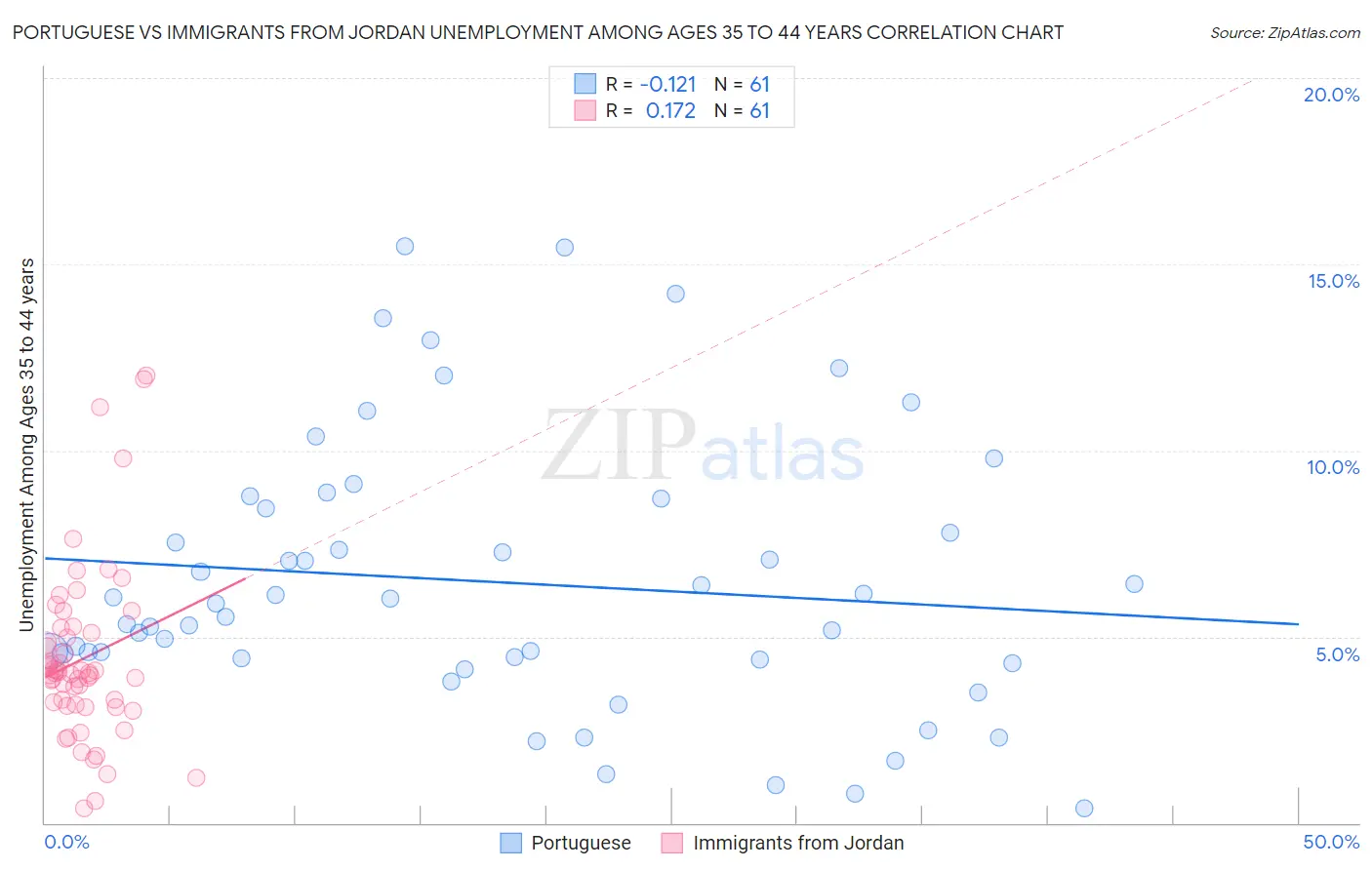 Portuguese vs Immigrants from Jordan Unemployment Among Ages 35 to 44 years