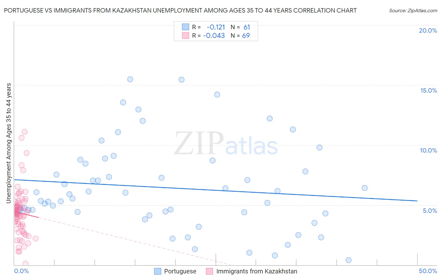 Portuguese vs Immigrants from Kazakhstan Unemployment Among Ages 35 to 44 years