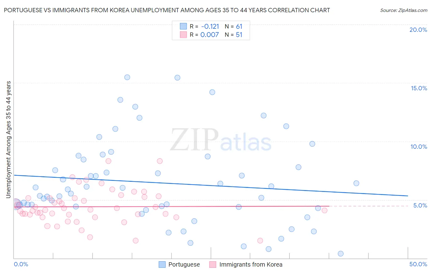 Portuguese vs Immigrants from Korea Unemployment Among Ages 35 to 44 years