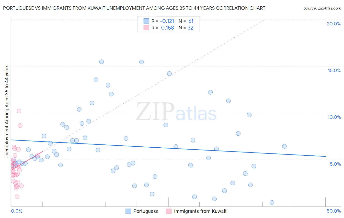 Portuguese vs Immigrants from Kuwait Unemployment Among Ages 35 to 44 years