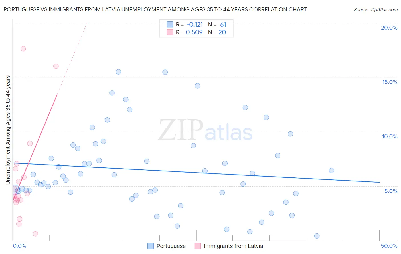 Portuguese vs Immigrants from Latvia Unemployment Among Ages 35 to 44 years