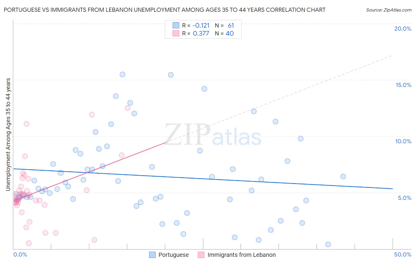 Portuguese vs Immigrants from Lebanon Unemployment Among Ages 35 to 44 years