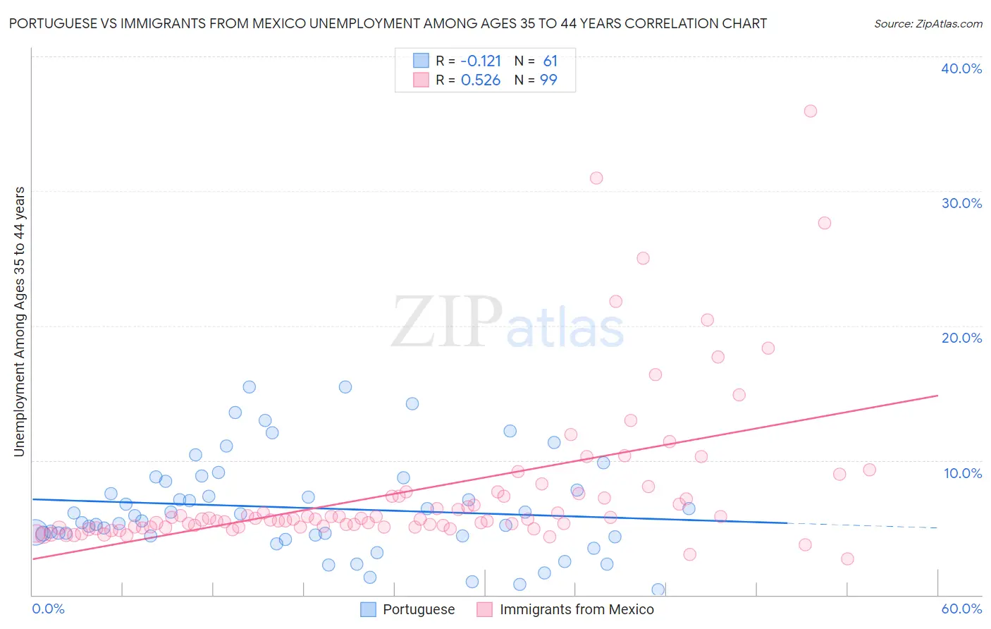 Portuguese vs Immigrants from Mexico Unemployment Among Ages 35 to 44 years
