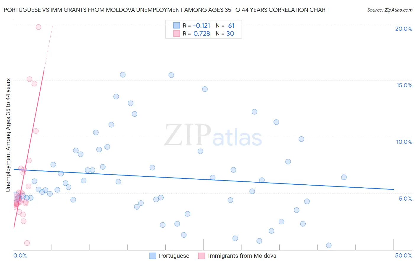 Portuguese vs Immigrants from Moldova Unemployment Among Ages 35 to 44 years