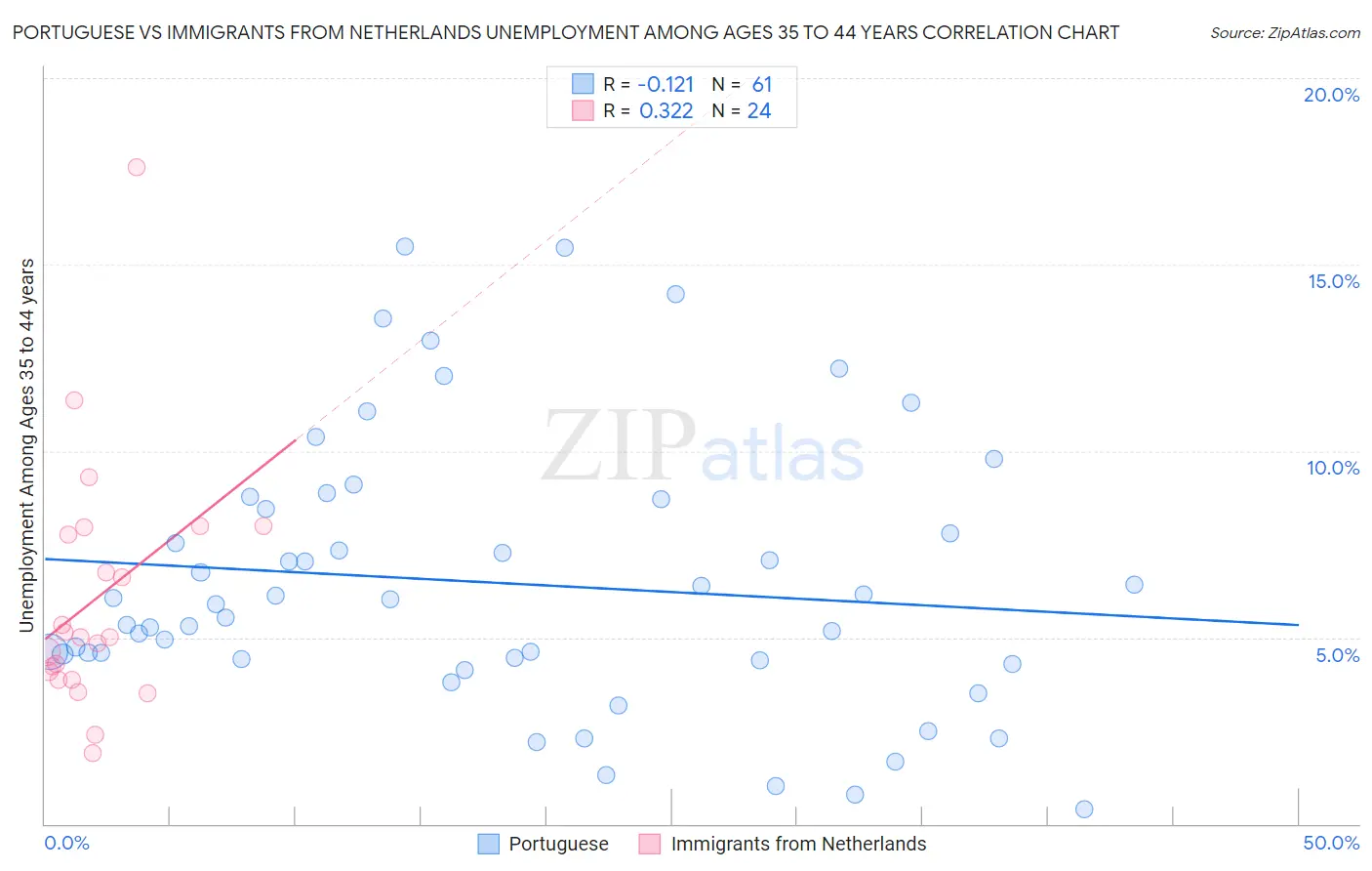 Portuguese vs Immigrants from Netherlands Unemployment Among Ages 35 to 44 years