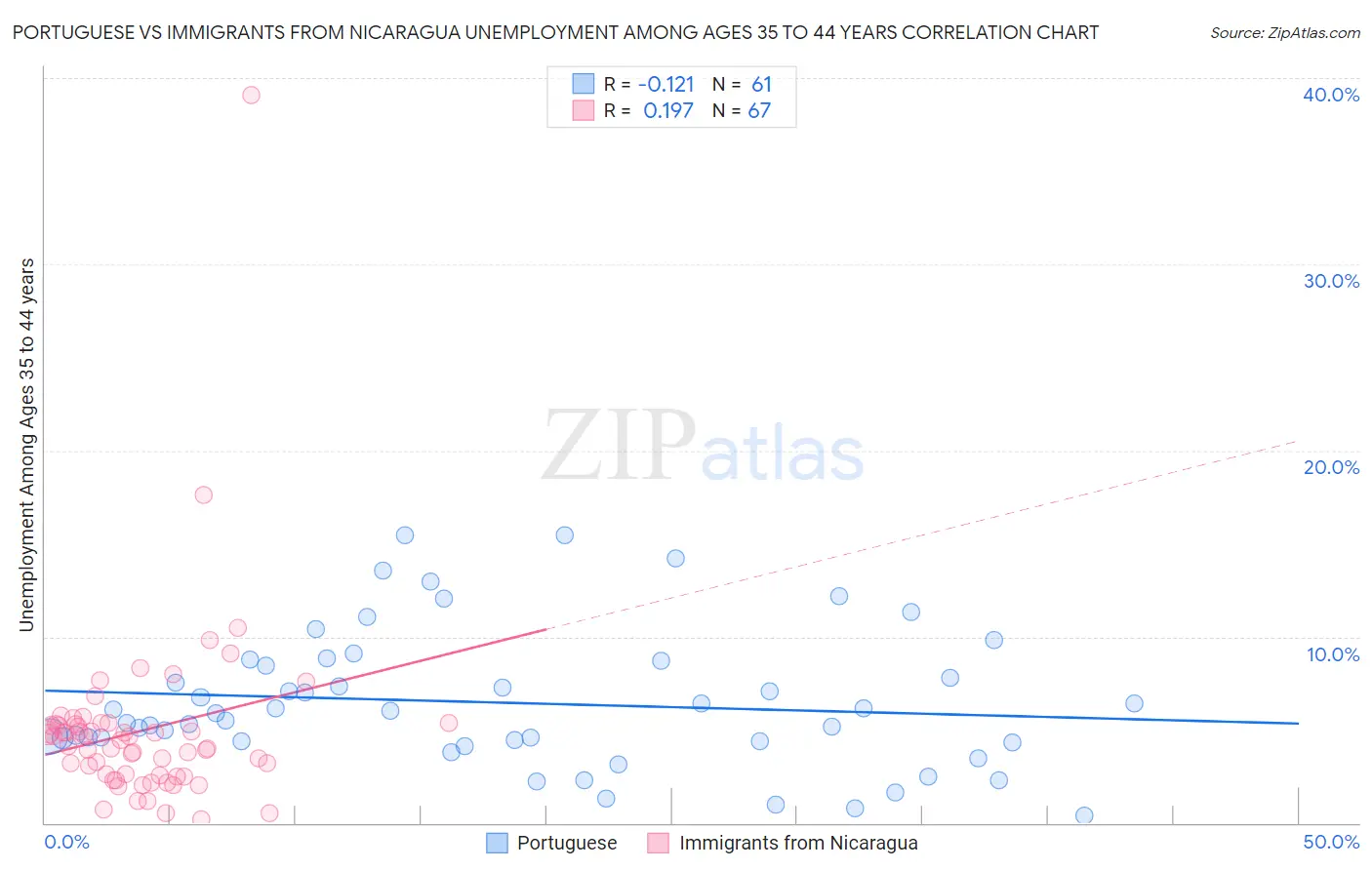Portuguese vs Immigrants from Nicaragua Unemployment Among Ages 35 to 44 years