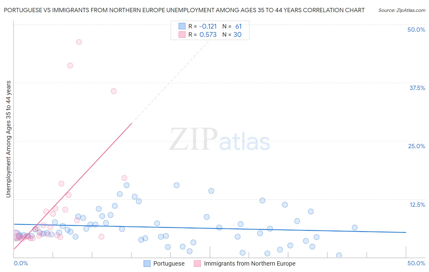 Portuguese vs Immigrants from Northern Europe Unemployment Among Ages 35 to 44 years