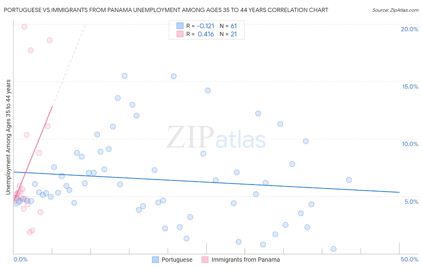 Portuguese vs Immigrants from Panama Unemployment Among Ages 35 to 44 years