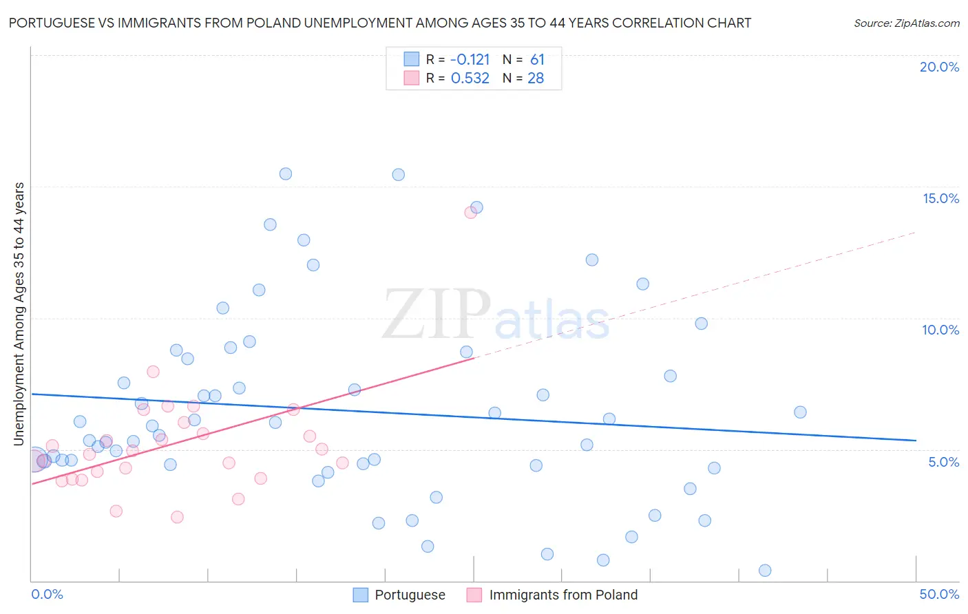 Portuguese vs Immigrants from Poland Unemployment Among Ages 35 to 44 years