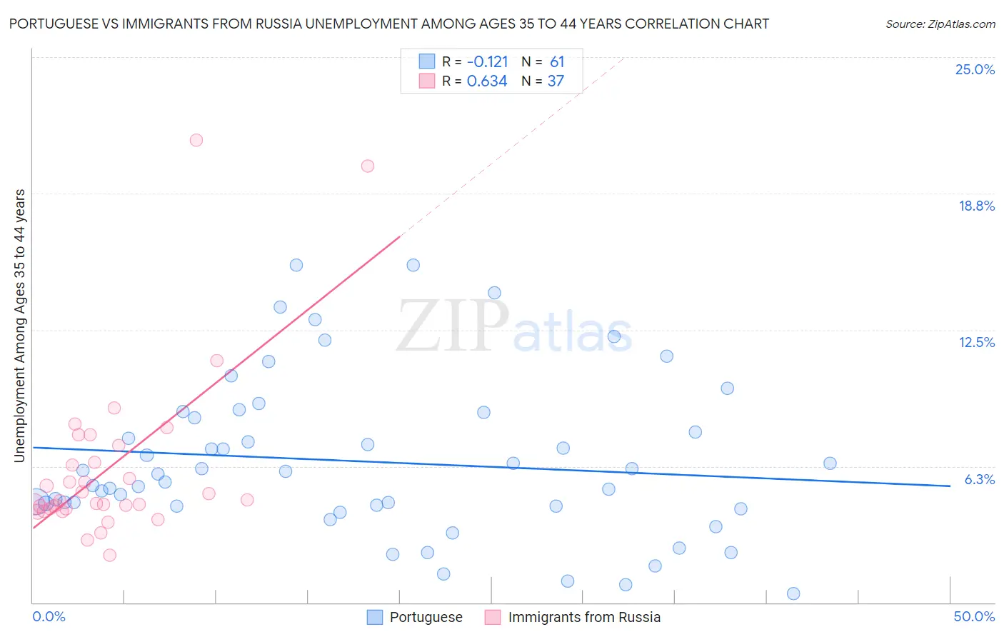 Portuguese vs Immigrants from Russia Unemployment Among Ages 35 to 44 years