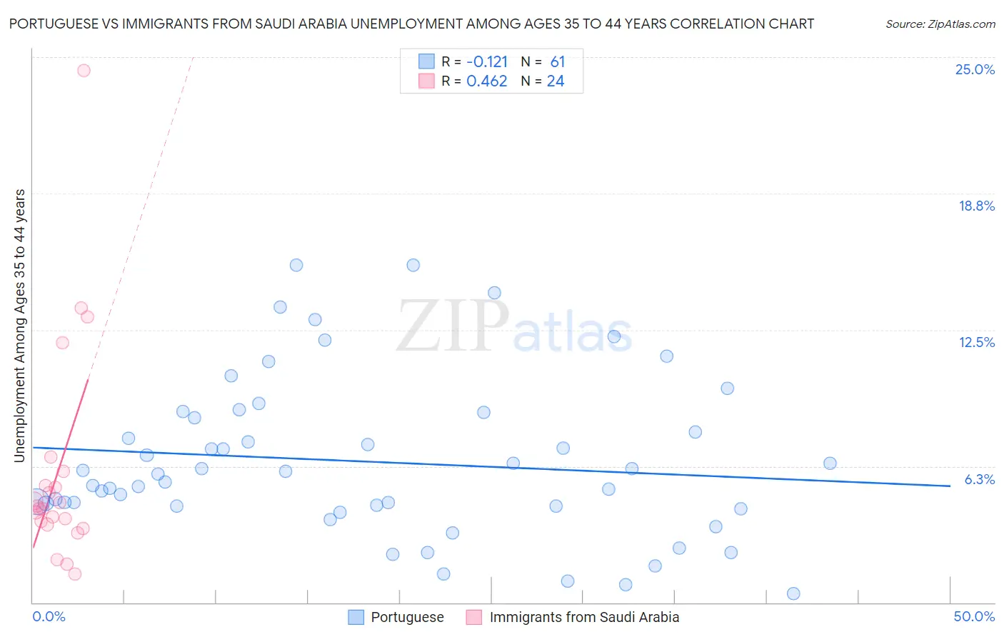 Portuguese vs Immigrants from Saudi Arabia Unemployment Among Ages 35 to 44 years