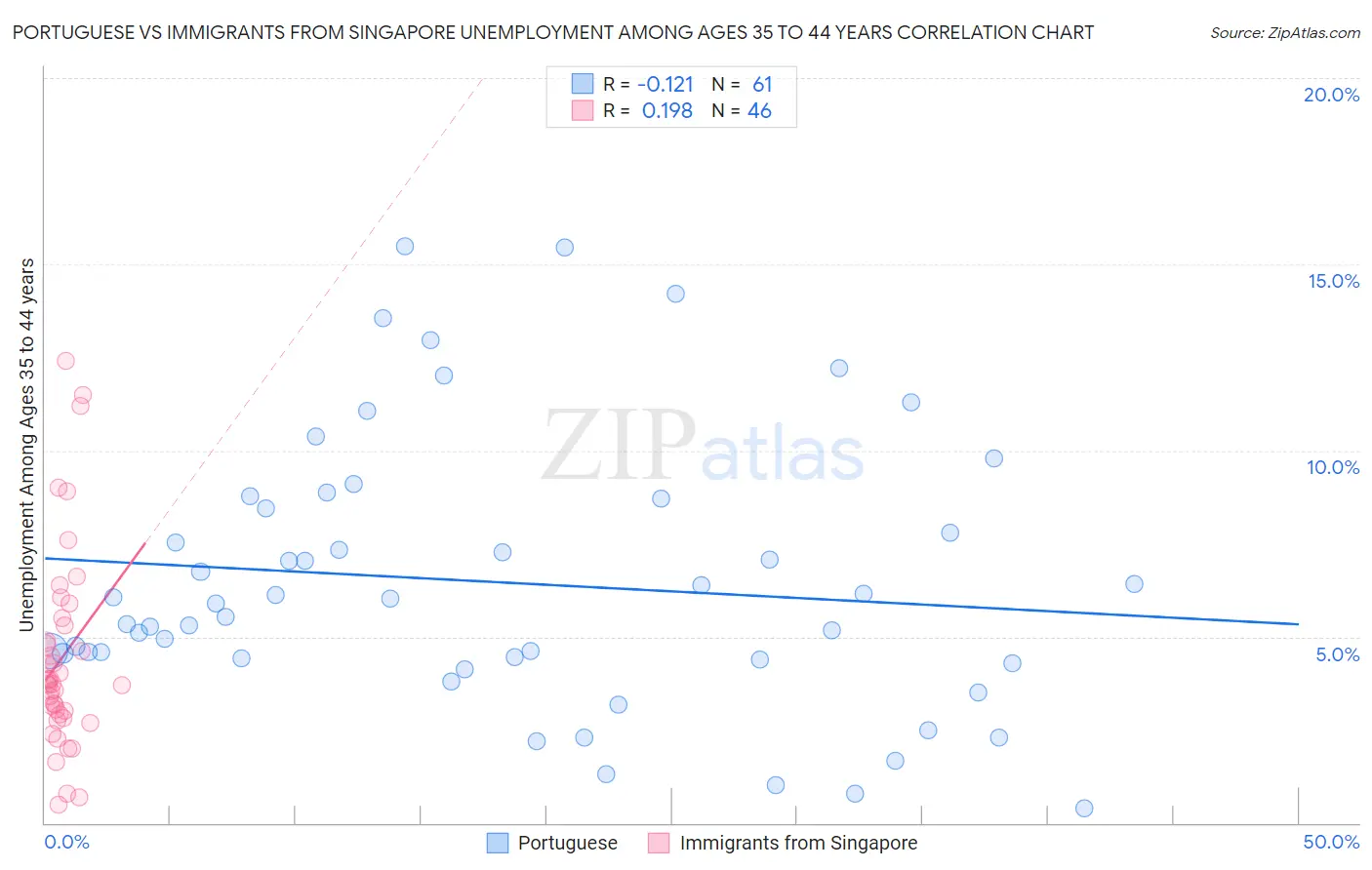 Portuguese vs Immigrants from Singapore Unemployment Among Ages 35 to 44 years