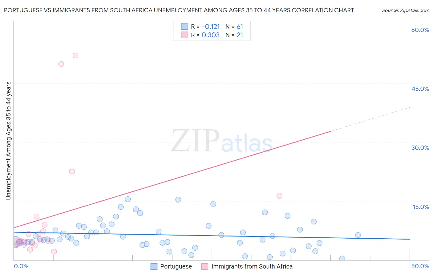 Portuguese vs Immigrants from South Africa Unemployment Among Ages 35 to 44 years