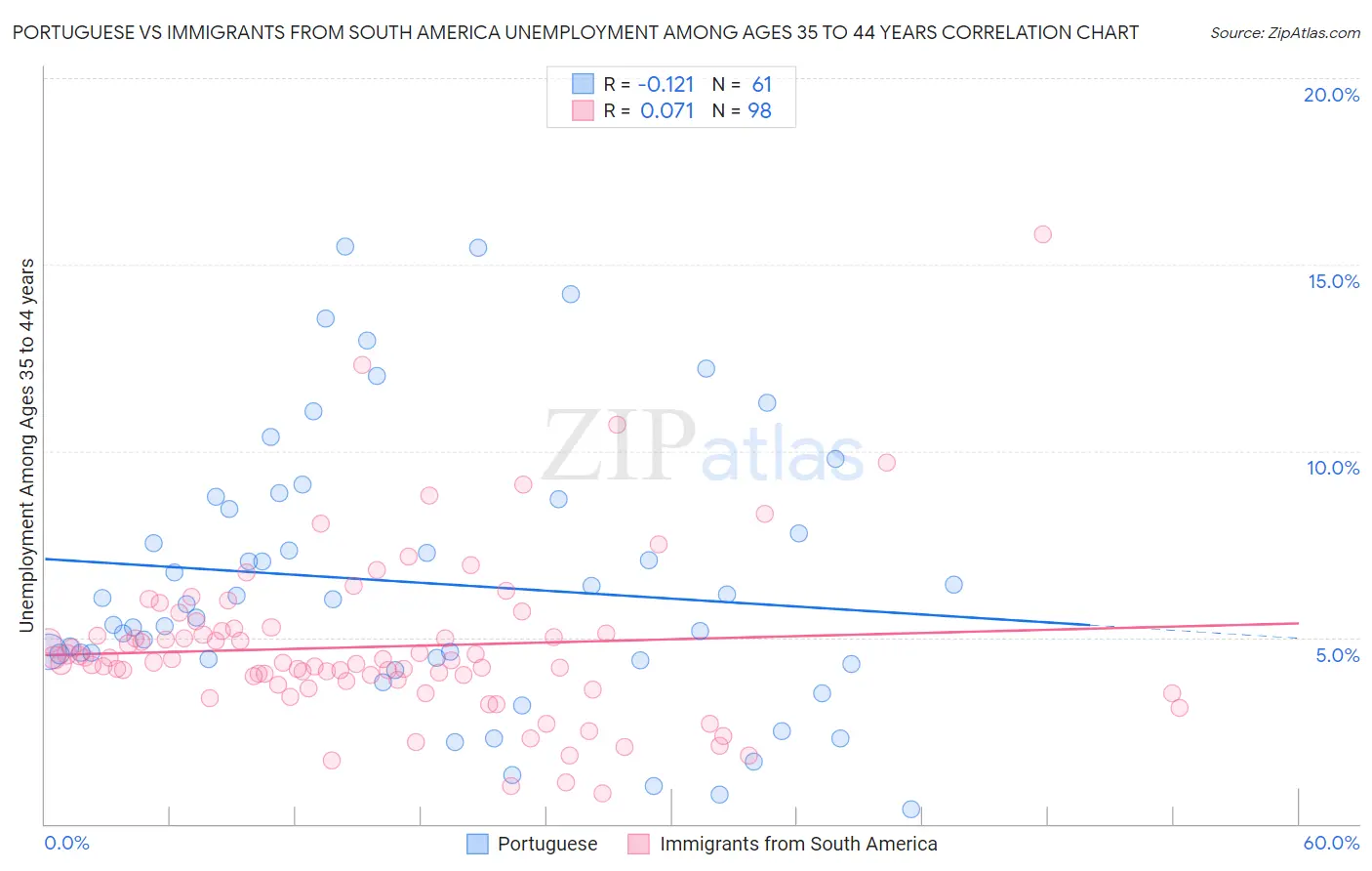 Portuguese vs Immigrants from South America Unemployment Among Ages 35 to 44 years