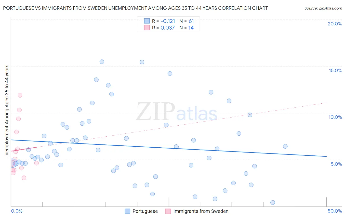 Portuguese vs Immigrants from Sweden Unemployment Among Ages 35 to 44 years