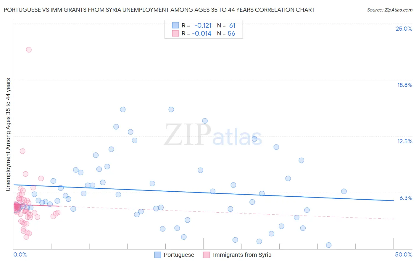 Portuguese vs Immigrants from Syria Unemployment Among Ages 35 to 44 years