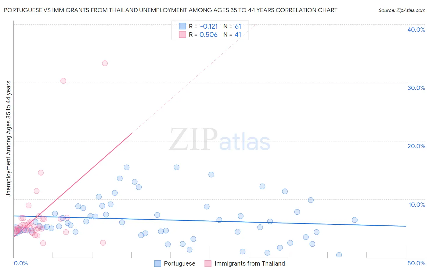 Portuguese vs Immigrants from Thailand Unemployment Among Ages 35 to 44 years