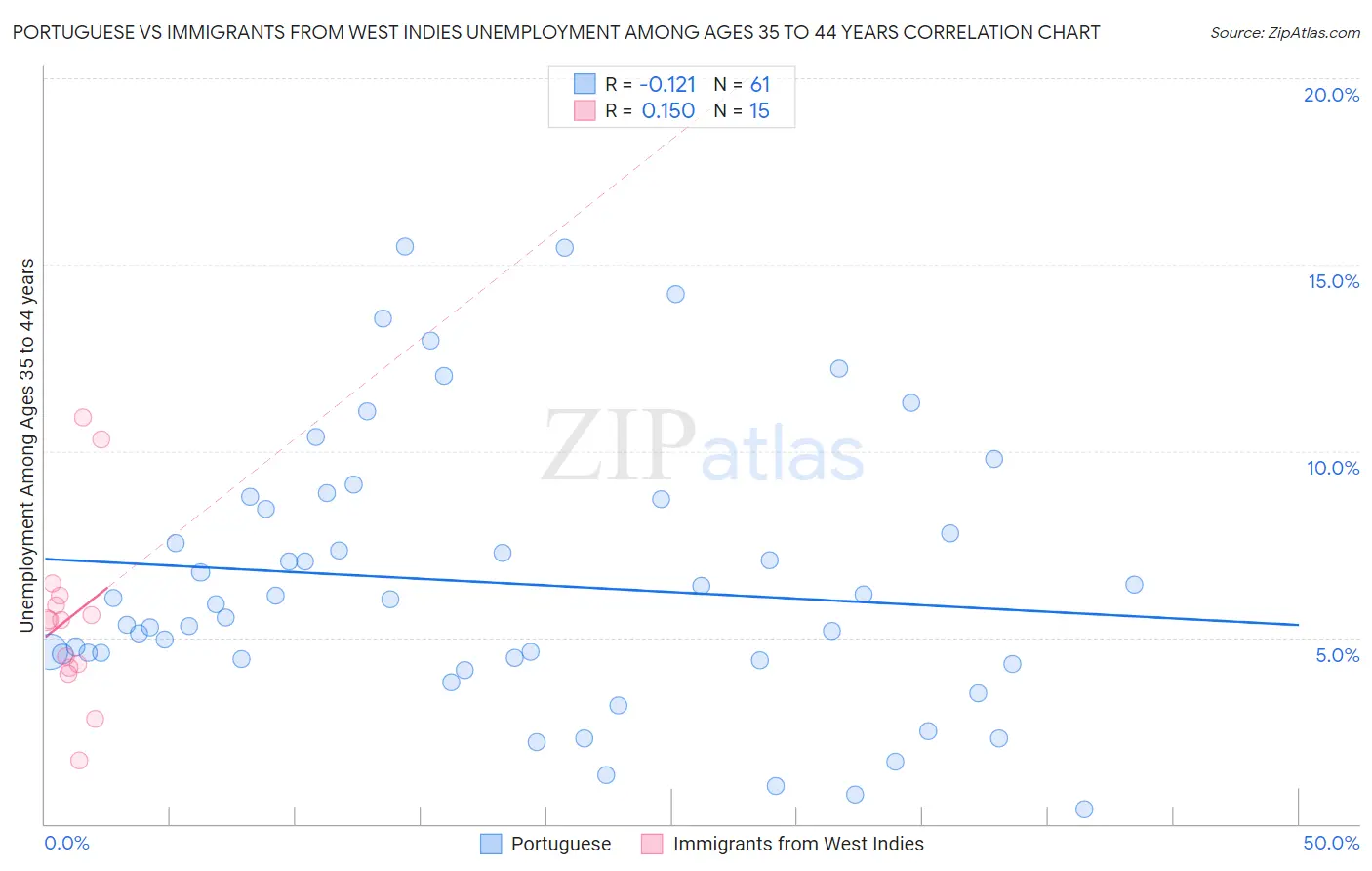 Portuguese vs Immigrants from West Indies Unemployment Among Ages 35 to 44 years