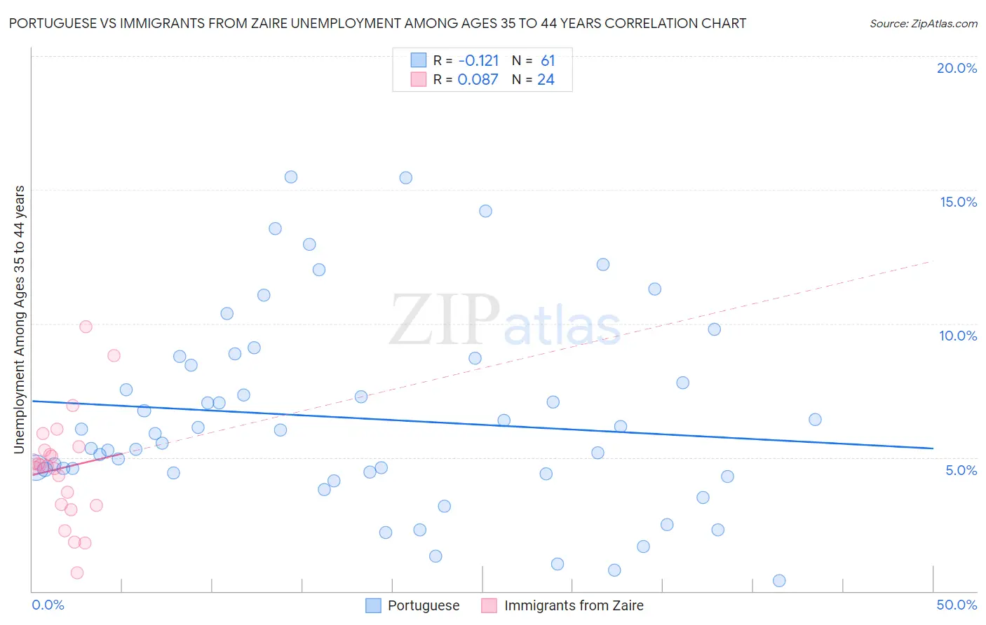Portuguese vs Immigrants from Zaire Unemployment Among Ages 35 to 44 years
