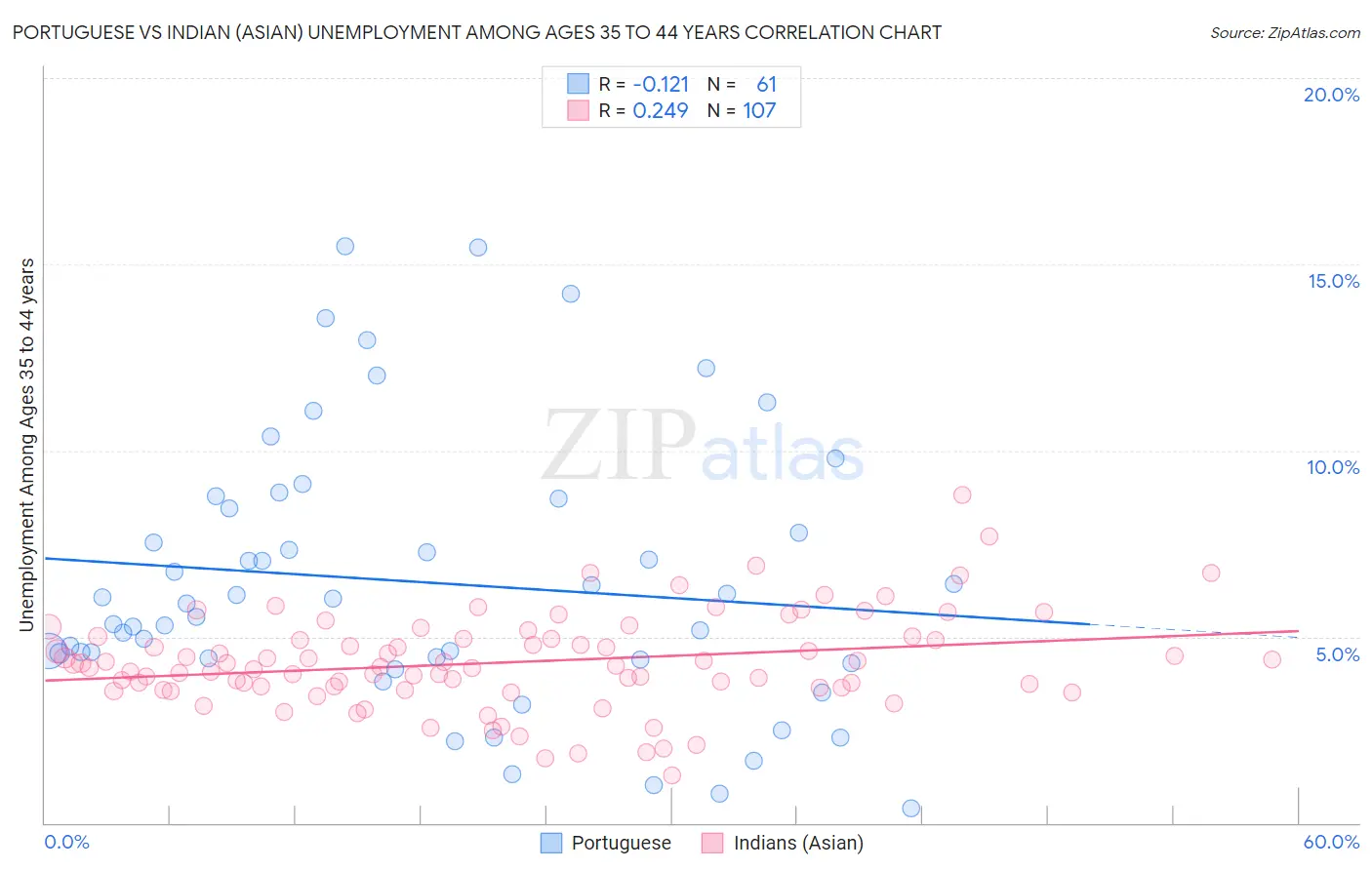 Portuguese vs Indian (Asian) Unemployment Among Ages 35 to 44 years