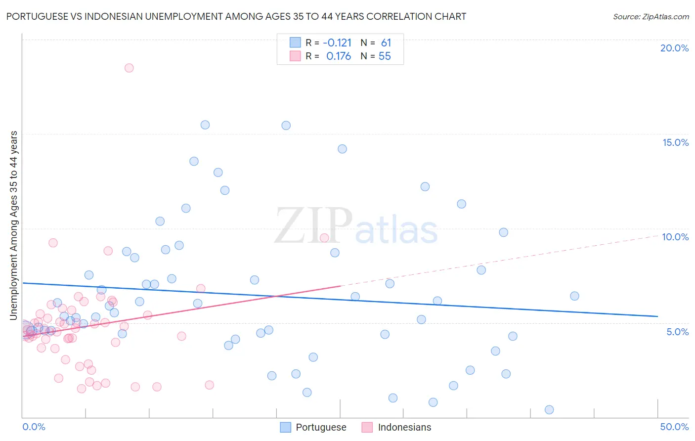 Portuguese vs Indonesian Unemployment Among Ages 35 to 44 years