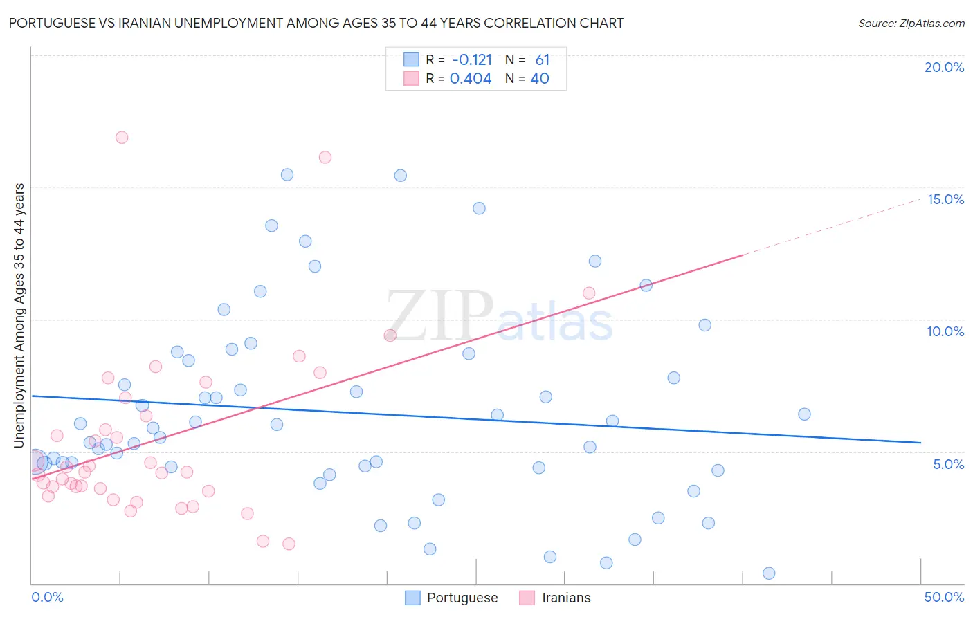 Portuguese vs Iranian Unemployment Among Ages 35 to 44 years