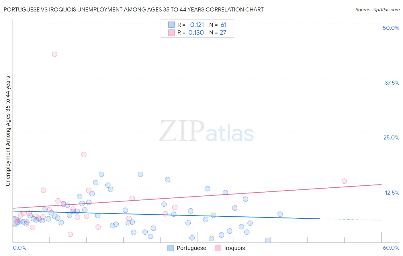 Portuguese vs Iroquois Unemployment Among Ages 35 to 44 years