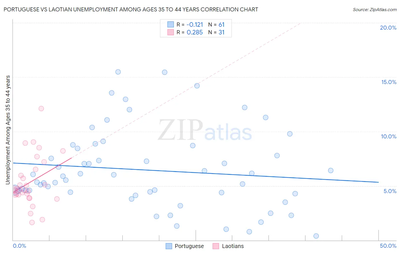 Portuguese vs Laotian Unemployment Among Ages 35 to 44 years