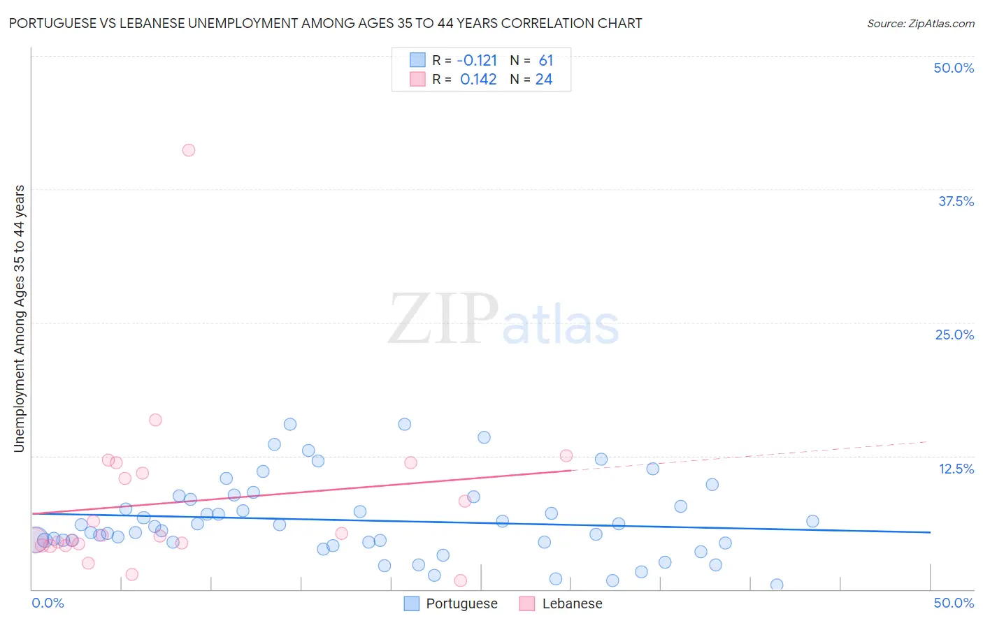 Portuguese vs Lebanese Unemployment Among Ages 35 to 44 years
