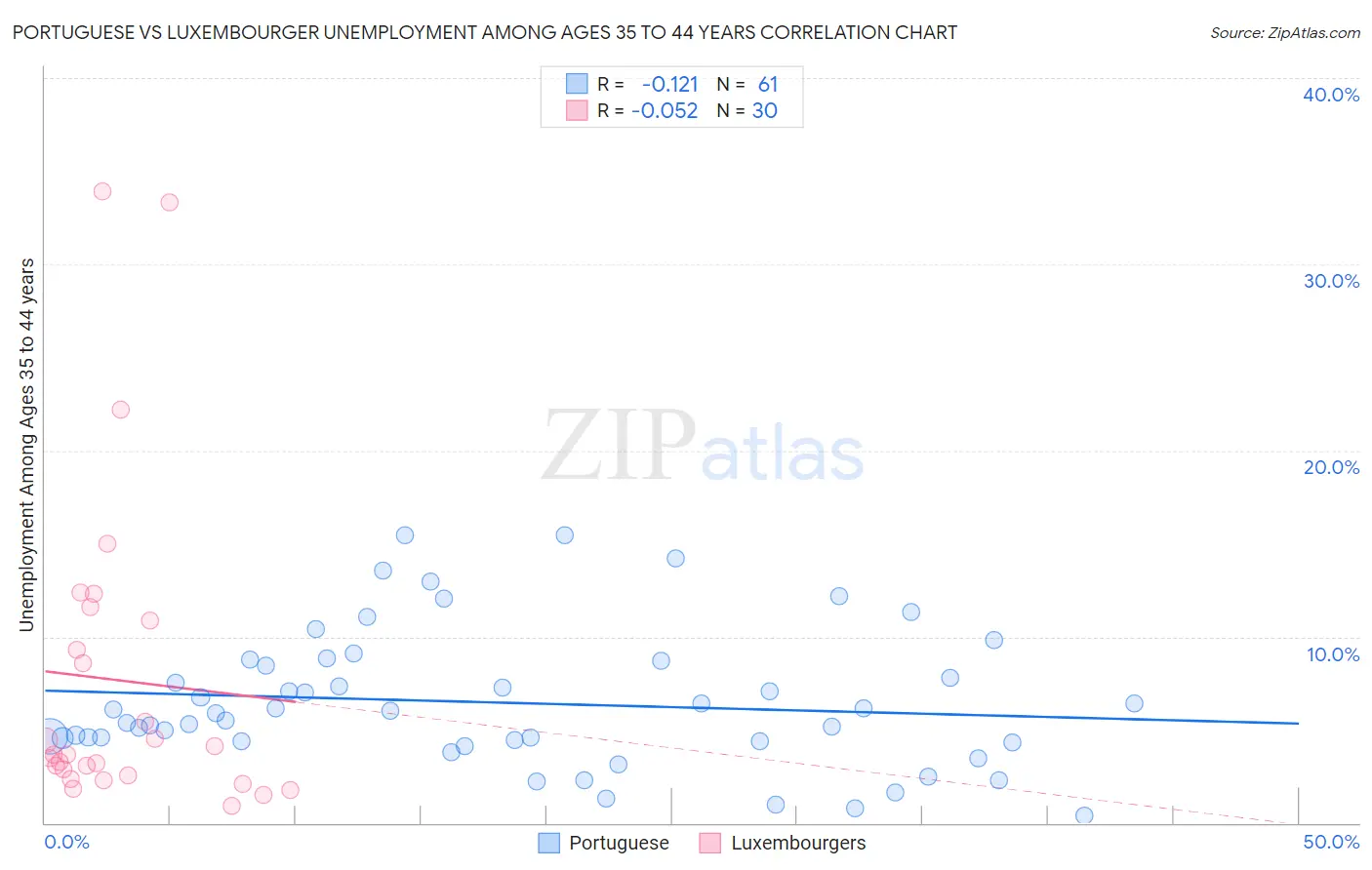 Portuguese vs Luxembourger Unemployment Among Ages 35 to 44 years