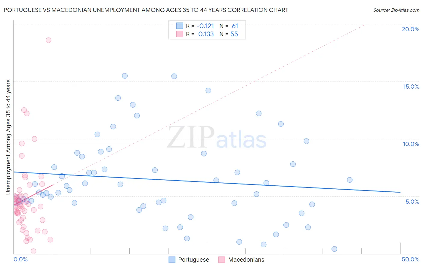 Portuguese vs Macedonian Unemployment Among Ages 35 to 44 years