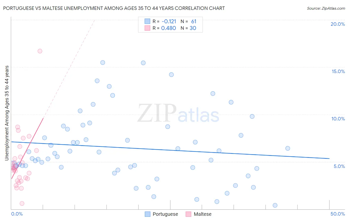 Portuguese vs Maltese Unemployment Among Ages 35 to 44 years