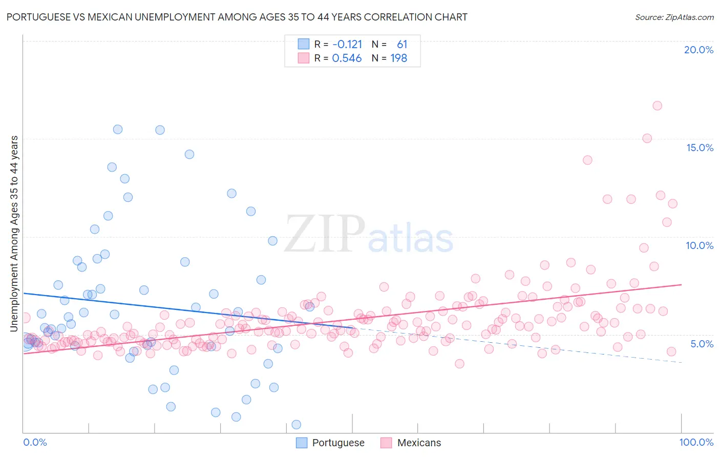 Portuguese vs Mexican Unemployment Among Ages 35 to 44 years