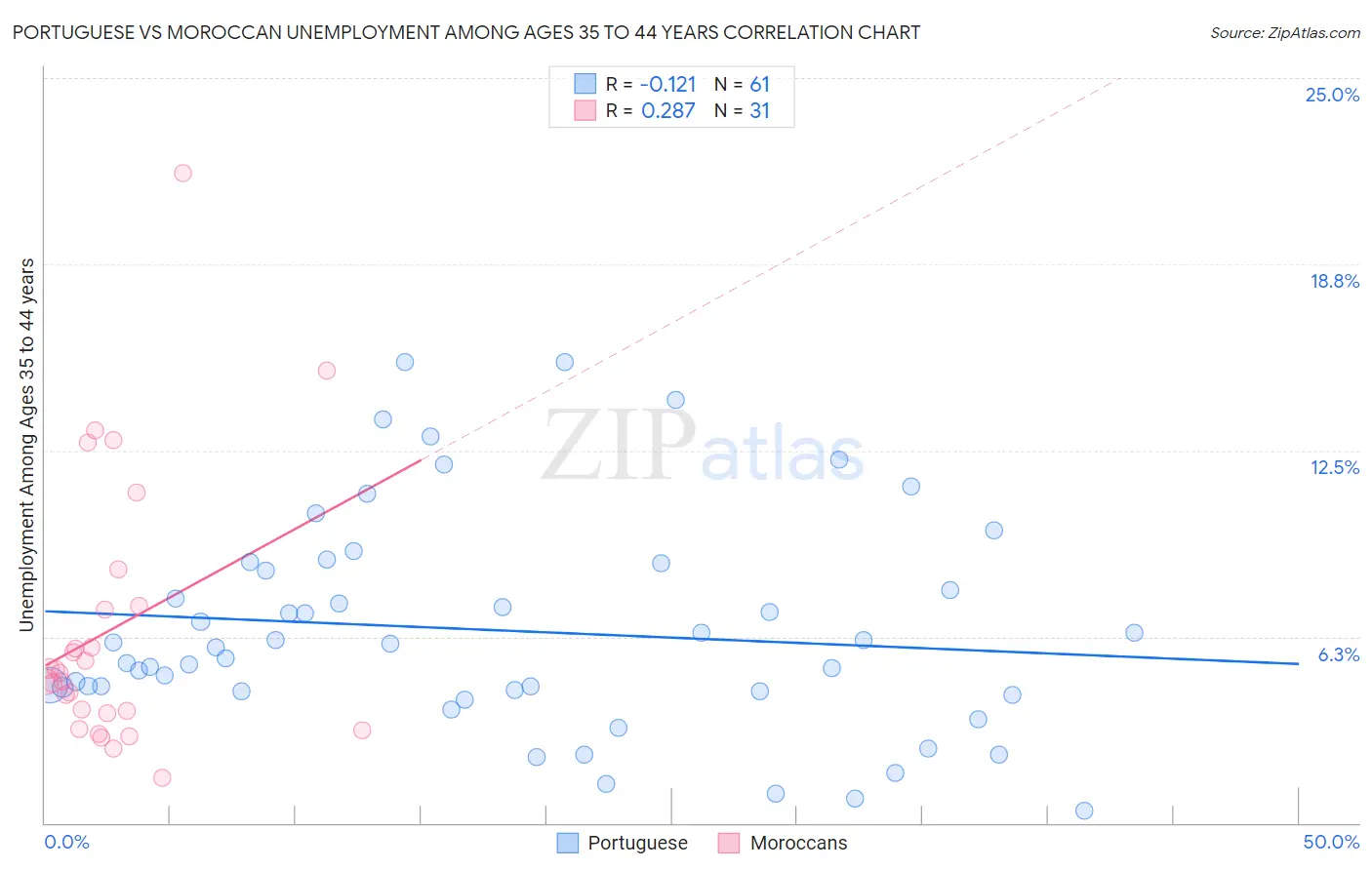 Portuguese vs Moroccan Unemployment Among Ages 35 to 44 years