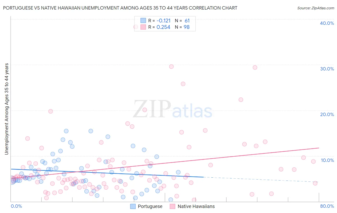 Portuguese vs Native Hawaiian Unemployment Among Ages 35 to 44 years