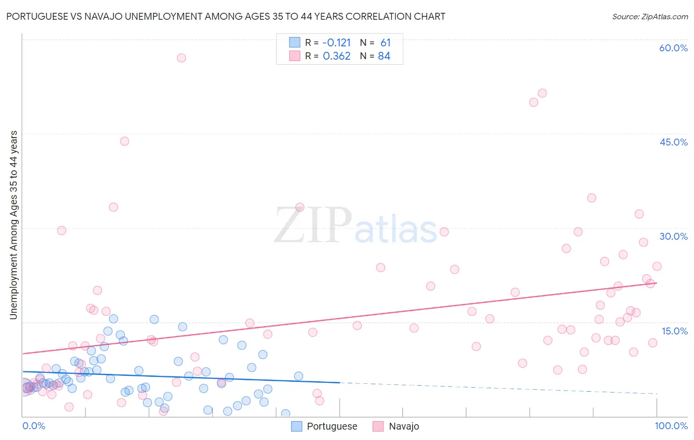 Portuguese vs Navajo Unemployment Among Ages 35 to 44 years