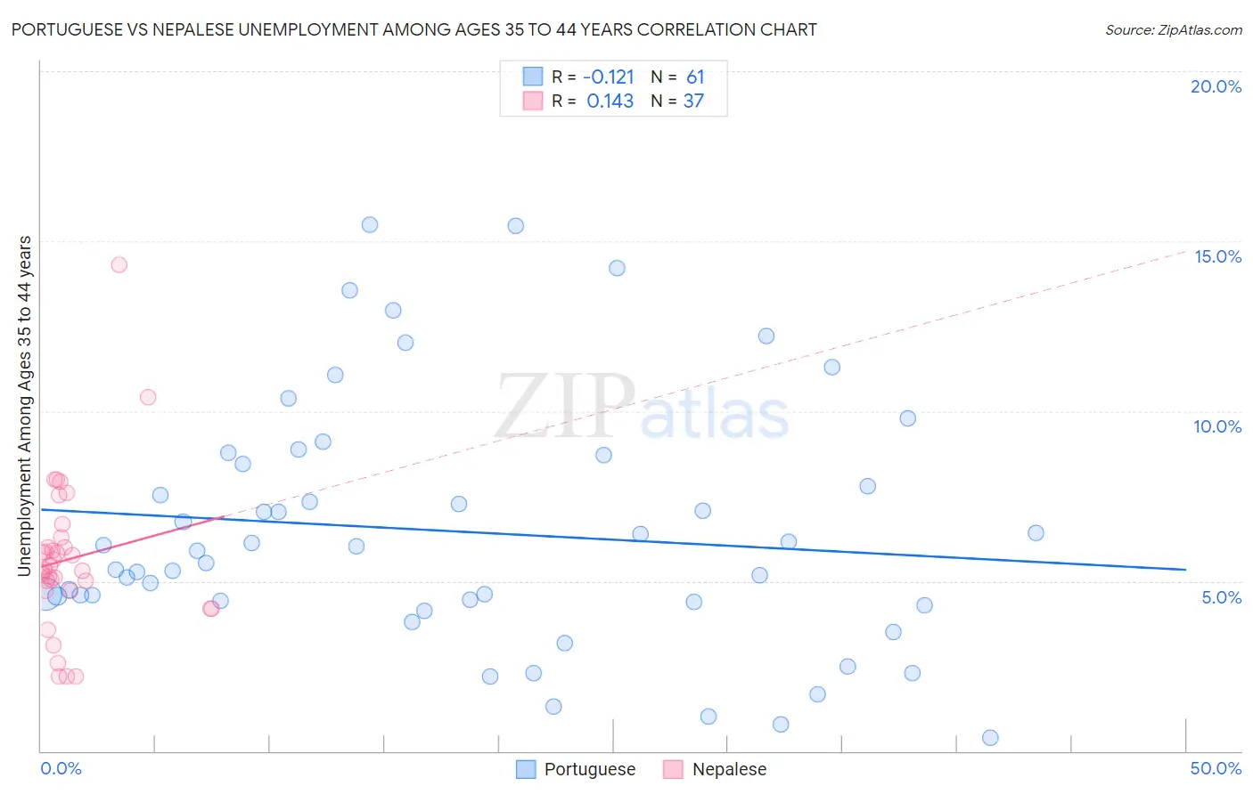 Portuguese vs Nepalese Unemployment Among Ages 35 to 44 years