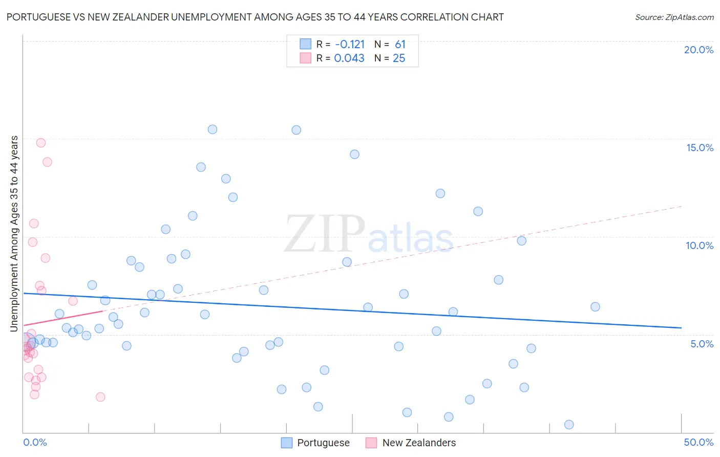 Portuguese vs New Zealander Unemployment Among Ages 35 to 44 years